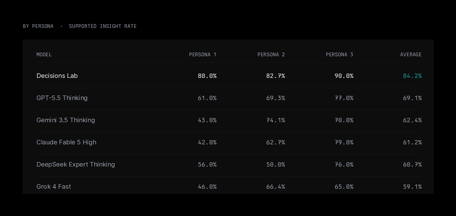 Table of supported-insight rates by model and persona, with Decisions Lab averaging 84.2 percent