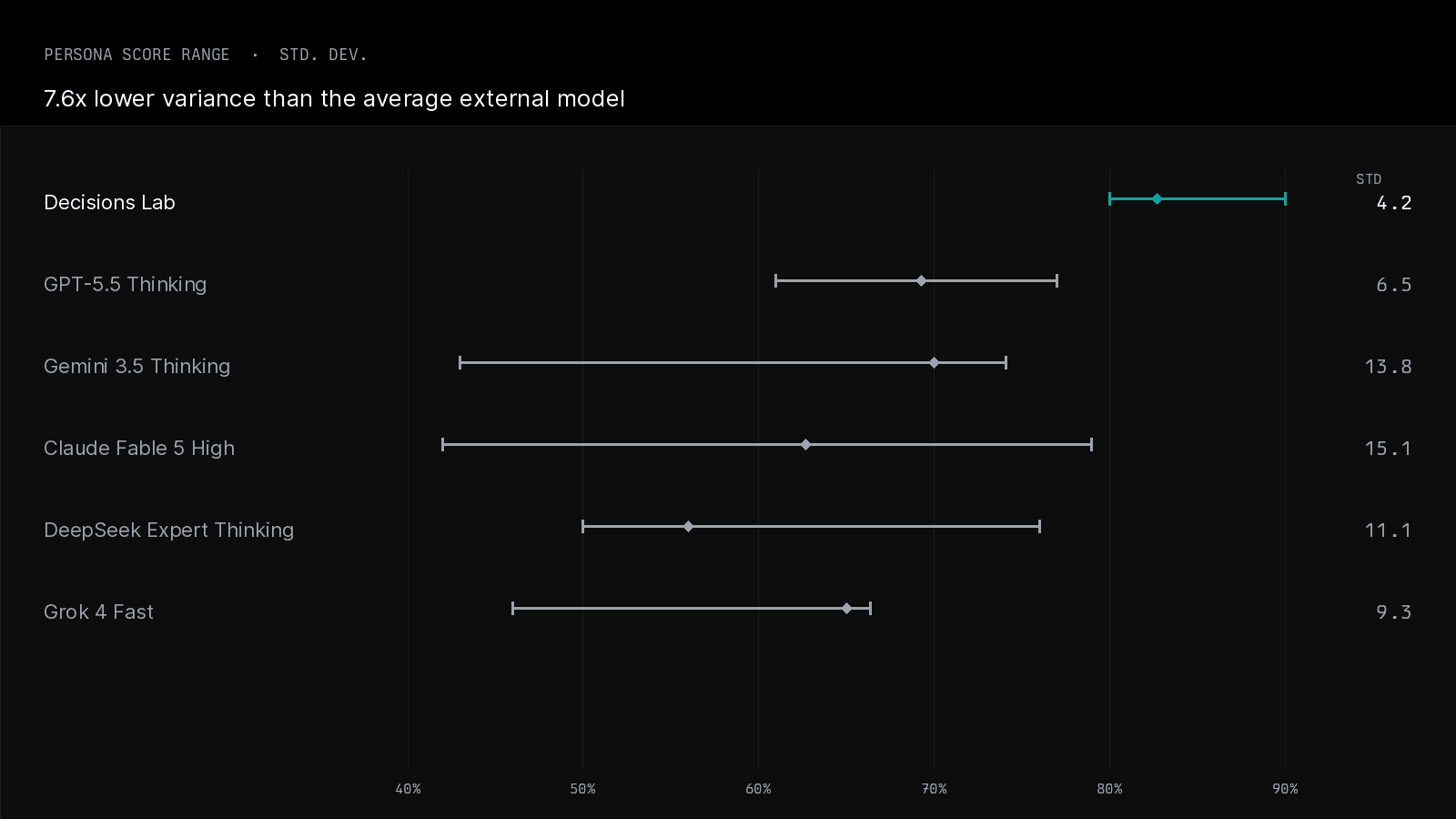 Persona-score range chart showing lowest, median, and highest scores by model, with Decisions Lab at 4.2 standard deviation